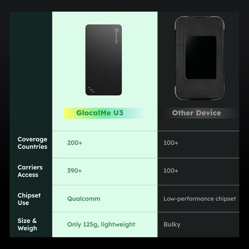 GlocalMe U3 4G Portable WiFi Hotspot for Travel in 200+ Countries | Mobile Hotspot Device, No SIM Card Needed, 10 Connected Devices, Global 1GB Data 90 Days, Connect to the Best Intrenet in Kuwait