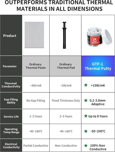 Thermal Putty - 10 Gram - >15W/mK High Performance Replacement for Thermal Paste and Thermal Pads, Non-Conductive Gap Filler for Server, GPU, VRAM, VGA Unit, IC Processor, PC & Console Cooling in Kuwait