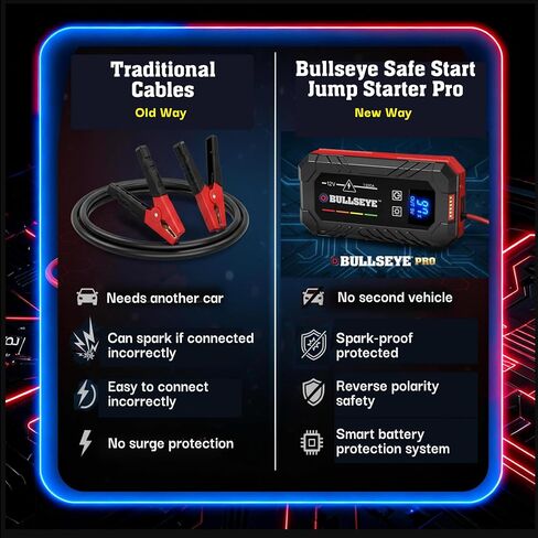 Bullseye SafetyXL 1500A Car Battery Jump Starter Portable, 12V | Safe Start Spark & Reverse Polarity Protection, 2250mAh Rechargeable Power Bank, LED Flashlight -for 6.0L Gas / 3.0L Diesel in Kuwait