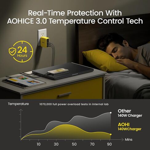 AOHI Youth 140W GaN+ USB C Charger 100W Laptop Fast Charger PD3.1 PPS 3-Port USB C Wall Charger Power Adapter for MacBook Pro 16'', Dell XPS, iPhone 17 Pro Max, iPad Pro, Tablet, Chromebook, Yellow in Saudi Arabia