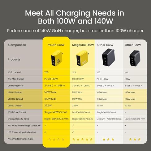 AOHI Youth 140W GaN+ USB C Charger 100W Laptop Fast Charger PD3.1 PPS 3-Port USB C Wall Charger Power Adapter for MacBook Pro 16'', Dell XPS, iPhone 17 Pro Max, iPad Pro, Tablet, Chromebook, Yellow in Kuwait