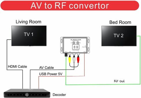 M60 RF Modulator AV to RF Converter USB Powered Wide for frequency 471.25MHz–885.25MHz Supports NTSC TV Formats for Home Entertainment in Saudi Arabia