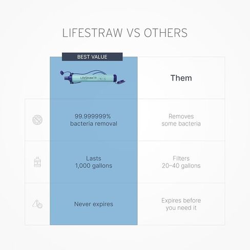 LifeStraw Personal Water Filter for Hiking,Travel and Emergency, Navy, 4 PK | Water Filter for Hiking, Camping, Travel, and Emergency Preparedness, Removes Bacteria & Parasites in Saudi Arabia