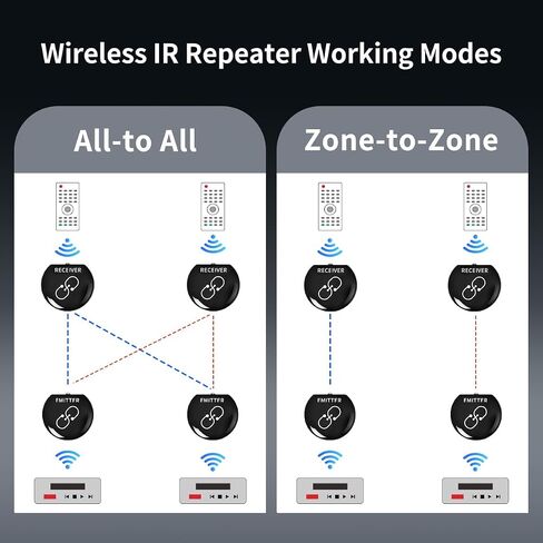 2CH IRBlast Wireless IR Repeater Kit,Remote Control Extender,Infrared IR Extender with 500ft Wireless Range for TV Home Expansion(IR Emitter and Receiver) in Saudi Arabia