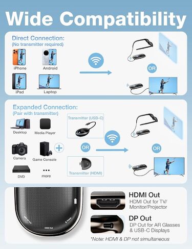AIMIBO Wireless HDMI Transmitter and Receiver for AR Glasses, HDMI & USB-C Ports, 5G, 60Hz, 5000mAh Battery for Laptop, DVD Player, Cable Box, PS5 to XREAL/RayNeo/Rokid/TV/Monitor/Projector in Saudi Arabia
