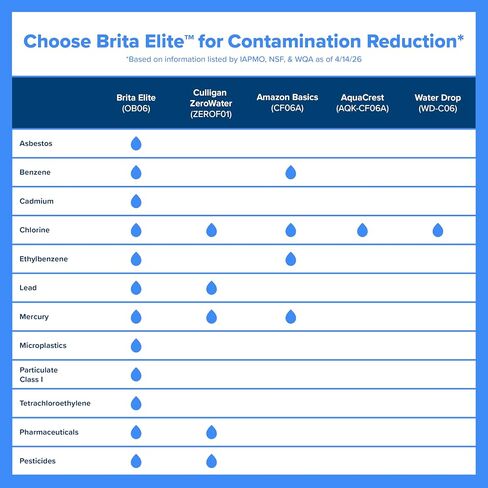 Brita Large 10-Cup Water Filter Pitcher, WQA NSF/ANSI Certified, Reduces 99% of Lead, Microplastics, & 30 Contaminants, BPA-Free, Removes Chlorine Taste & Odor, 1 Elite Filter, White in Kuwait