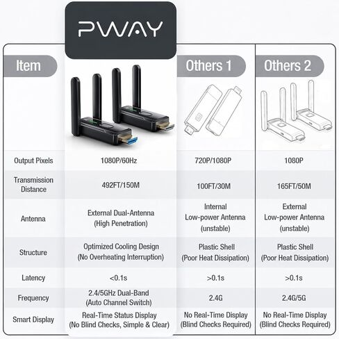 PWAYTEK Wireless HDMI Transmitter and Receiver, 0.1s 4K 1080P Black | 1080P@60Hz 4K Decode, 2.4G/5G Dual-Antenna, 150M/492FT, Plug&Play, 4 Screens, for TV Laptop Camera Projector in Saudi Arabia