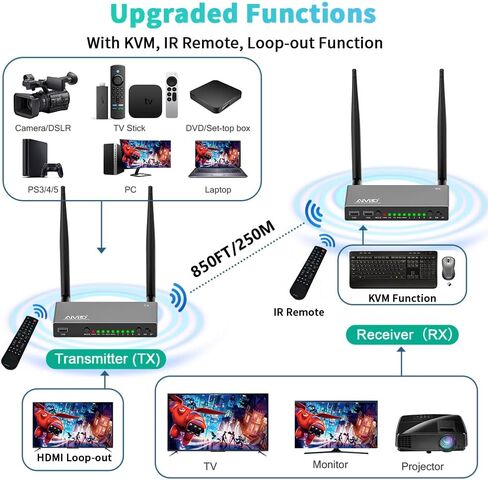 TIMBOOTECH Wireless HDMI Transmitter and Receiver 820FT, Multiple Rx/Tx, 4K Decode 1080P 60Hz, 5.8G, KVM, IR Remote, Loop Out HDMI Extender Casting from Laptop CCTV Cable Box to TV/Projector/Monitor in Saudi Arabia