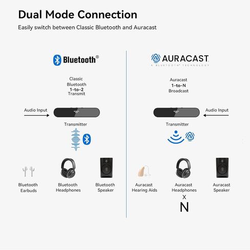 QCC3086 Bluetooth 5.4 Audio Transmitter aptX Adaptive LC3 Auracast Dual Classic Bluetooth OLED 20M Range AUX Optical USB-C in Saudi Arabia
