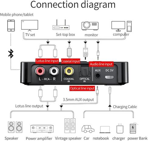 Bluetooth 5.0 Adapter, Bluetooth Transmitter and Receiver for Home Stereo Hi-Fi Audio with 3.5mm, RCA, Coaxial, Optical, NFC, Aptx-LL - for Home, Car, AV Receiver or Amplifier (M6) in Saudi Arabia