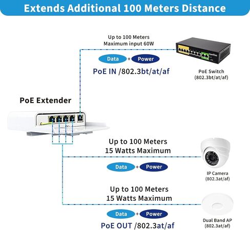 Outdoor 5 Port PoE Switch/Extender/Booster | 60W 48V, 10/100/1000M, PoE Passthrough, 6KV Lightning Protection, IEEE 802.3af/at/bt in Saudi Arabia