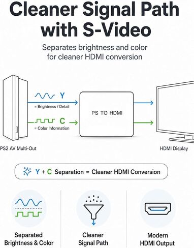 PS to HDMI Converter for PS1 / PS2, S-Video Based HDMI Adapter for HDMI TVs, Monitors and Projectors, Includes 1.5m HDMI and Micro USB Power Cables in Kuwait