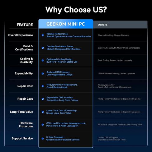 GEEKOM Mini PC IT12 MAX,Ultra 5 125U,16GB RAM,500GB SSD(Upgradeable) | Multitasking Mini Desktop Computers (Arc Graphics) 16GB LPDDR5(5600MT/s) 500GB SSD 8K | WiFi 7| Dual LAN in Saudi Arabia