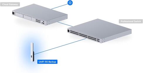 UniFi 5G Backup | U5G in Saudi Arabia