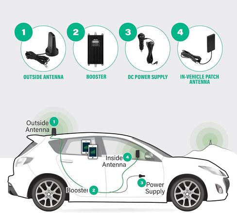 SureCall Fusion2Go Ultra Vehicle Cell Booster, Enhanced Connection Range | 5G/4G LTE | For Cars, Trucks & SUV | Magnetic Antenna | For Verizon, AT&T, T-Mobile & More | DIY | FCC Approved in Saudi Arabia