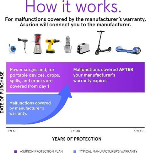 ASURION 3 Year Kitchen Protection Plan ($250 - $299.99) in Saudi Arabia