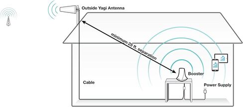 SureCall FlareDB+ Cell Phone Signal Booster for Home & Office; boosts up to 3500 sq ft on 5G/4G LTE, Multi-User, Verizon and AT&T, FCC Approved, USA Company in Saudi Arabia