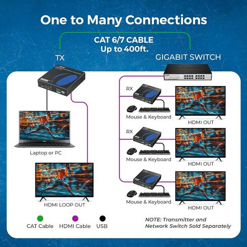 OREI Extra Receiver Only for UHD-EXM500-KVM 4K KVM HDMI Extender Over IP CAT6 4K@60Hz One to Many Upto 330 Feet, 2 USB 1.1 Loop Out - Send to Multiple Locaiton Over 1G Switch (UHD-EXM500-KVM-RX) in Saudi Arabia