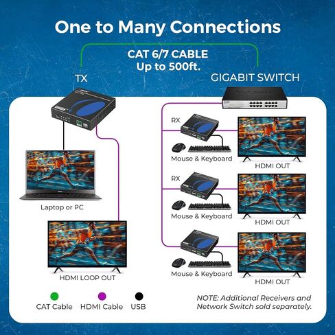 OREI 4K KVM HDMI Extender Over IP CAT6 4K@60Hz One to Many Upto 400 Feet, 2 USB 1.1 Loop Out - Send to Multiple Location Over 1G Switch (UHD-EXM500-KVM) | HDMI Ethernet Extender – HDMI 2.0, 18Gbps, HDCP 2.2, USB KVM, Low Latency, One-to-Many Support, 3.5m in Saudi Arabia