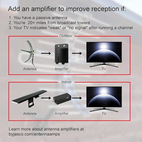 GE Hover Amplified HD Digital TV Antenna, Easy Mount on Top Design in Saudi Arabia