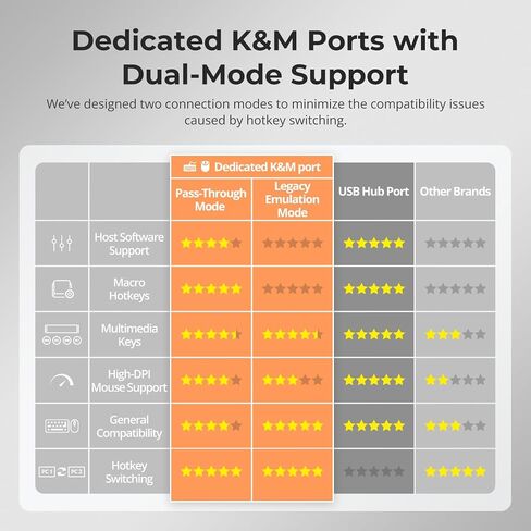 محول TESmart HDMI KVM 3 شاشات 2 جهاز كمبيوتر 4K@60 هرتز، USB 3.0 KVM Switch شاشة ثلاثية 2 منافذ HDMI، يدعم EDID، 1G Ethernet، مفتاح Hotkey، صوت وميكروفون للألعاب والمكتب المنزلي in Kuwait