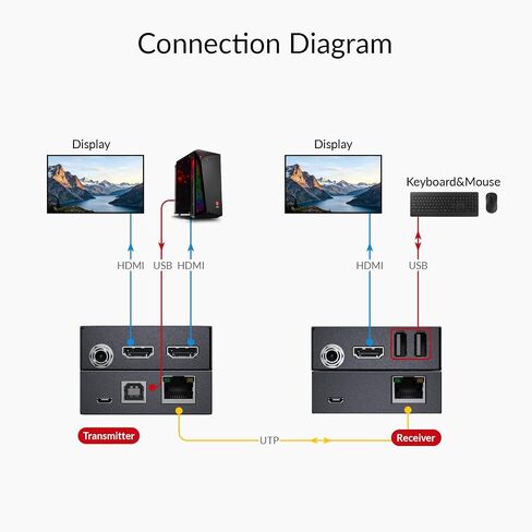 AV Access 4K HDMI & USB KVM Extender Over Cat6/6A/7 Upto 230ft, HDR10 in Saudi Arabia