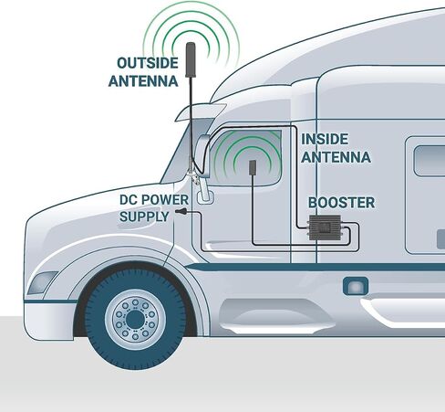 SureCall Fusion2Go XR OTR Cell Phone Signal Booster for Trucks | Boosts 5G & 4G LTE for All US Cellular Carriers Verizon, AT&T, T-Mobile | High-Performance for Large Vehicle, USA Company, FCC Approved in Saudi Arabia