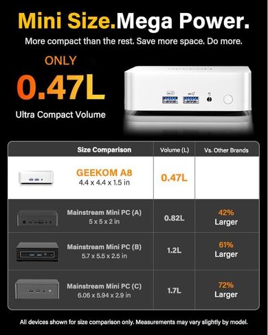 GEEKOM A8 Mini PC, Ryzen 7 8745HS, 32GB DDR5 Upgradeable RAM, 1TB SSD | Creator & Office, USB4, Up to 128GB RAM, 4x 4K Display, 8K, Business Ready, SD Card Slot, Aluminum Design, 3-Year Coverage in Saudi Arabia