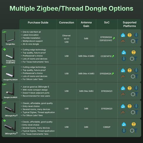 SONOFF Zigbee USB Dongle Plus CC2674P10(Dongle-PP10) | Zigbee Gateway & Thread Border Router with TI CC2674P10 Chip, Multi-Protocol Open Source ZHA in Home Assistant & Zigbee2MQTT in Saudi Arabia