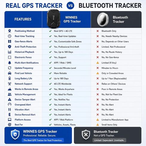 Winnes 4G GPS Tracker for Vehicles No Subscription,180-Day Standby TK905B | 10000mAh Long Battery 、Built-In Microphone、10s Updates、Real-Time Tracking、Global Coverage、Magnetic, Hidden & IP67 Waterproof in Kuwait