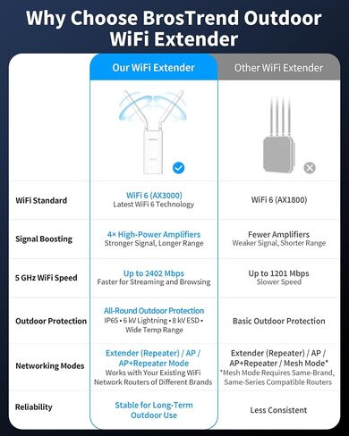 BrosTrend AX3000 Outdoor WiFi Extender Long Range, WiFi 6, Gigabit PoE WPA3 | Dual Band High Gain Antenna, IP65 Weatherproof WiFi Booster Compatible Starlink, Yard, Farm, RV etc. ESD Lightning Protection in Saudi Arabia