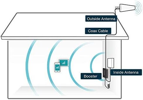 SureCall Fusion4Home Yagi Panel | High-Performance 5G/4G Cell Phone Signal Booster for Home up to 5000 sq ft | Strongest Gain All-Carrier Verizon AT&T T-Mobile US Cellular | FCC Certified USA Company in Saudi Arabia