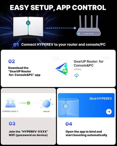 HYPEREV AX3000 Gaming Router WiFi Booster for PS5, PC & Consoles – Dual Band WiFi 6 Game Accelerator, Low Ping & Lag Reduction, 2402Mbps, Includes 90-Day GearUP VIP Core Plan in Saudi Arabia