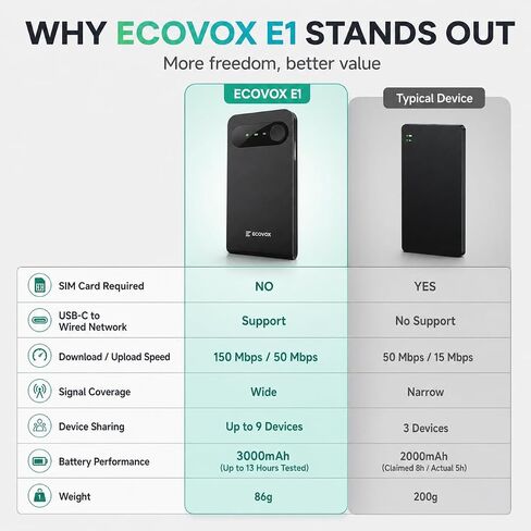 نقطة اتصال واي فاي ECOVOX E1 المحمولة 4G LTE، جهاز توجيه محمول بدون بطاقة SIM، شريحة اتصال سحابية | إمكانية الوصول إلى الشبكة العالمية، سعة 3000 مللي أمبير في الساعة، توصيل ما يصل إلى 9 أجهزة، قابلة للشحن، أمان WPA2، للسفر والمناطق النائية in Kuwait
