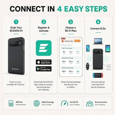 نقطة اتصال واي فاي ECOVOX E1 المحمولة 4G LTE، جهاز توجيه محمول بدون بطاقة SIM، شريحة اتصال سحابية | إمكانية الوصول إلى الشبكة العالمية، سعة 3000 مللي أمبير في الساعة، توصيل ما يصل إلى 9 أجهزة، قابلة للشحن، أمان WPA2، للسفر والمناطق النائية in Kuwait