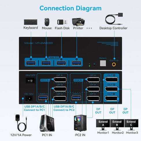 8K@60Hz KVM Switch 3 Monitors 2 Computers Displayport 4K@120Hz | DP KVM Switches Triple Monitor Dual Port for 2 PC/Laptops Share 4 USB 3.0 Ports Support Extended & Duplicate Display Mode in Saudi Arabia