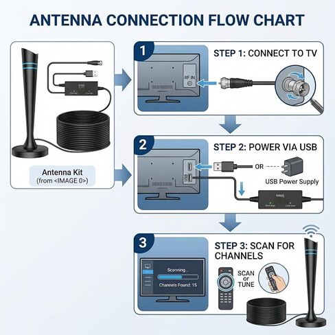 TV Antenna Indoor for smart TV, Digital Antenna for Smart TV with Local Channels, TV Antenna Long Range Reception with Amplifier Signal Booster, 360° Strong Reception, Supports 4K 1080p HD in Kuwait