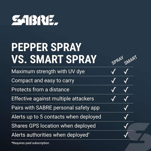 Sabre SMART Pepper Spray 2.0 w/Emergency Location Alerts, Maximum Police Strength OC Spray, Up to 3X Protection, 10 Second Spray Time, Fast Flip Top, Finger Grip, Up to 14 ft Range, App Connectivity in Saudi Arabia