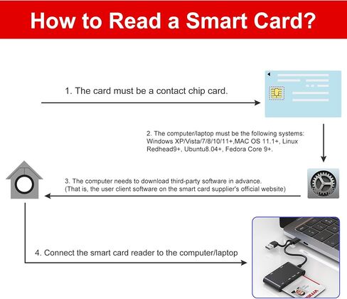 PIV Card Reader USB C/A - SIM & CAC Reader Military - 7 in 2 Smart Card Reader SIM Adapter, Military CAC/SD/TF/Memory Stick Pro Duo/M2/IC/PIV/MMC Memory Card Reader for iPhone/PC/Laptop/Windows/Linux in Saudi Arabia