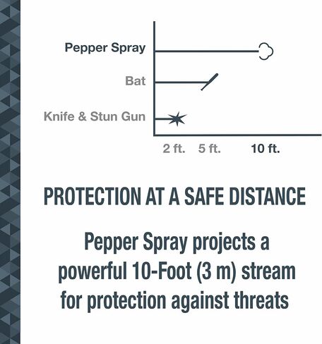 SABRE 3-in-1 Defense Spray – Pepper Spray, Tear Gas & UV Dye, Quick Release Keychain for Easy Carry, Finger Grip for Aim, 3X Longer Spray Time (Up to 10 Seconds), Max Police Strength, 0.54 fl oz in Saudi Arabia