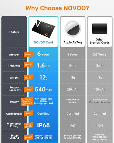 NOVOO Air Locator Tag (iOS Only) Wallet Tracker Card with Apple Find My | Smart Card Bluetooth Tracker, 6 Years Battery, IP68 Waterproof, 1.6mm Keys Finder and Item Locator for Keys, Bags, Passport in Saudi Arabia