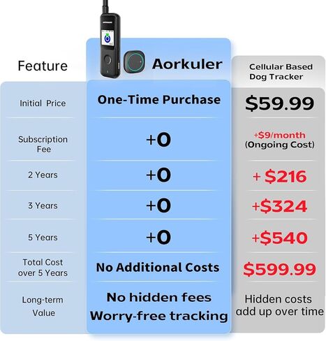 2-Pack Outdoor GPS Dog Tracker for Two Dogs – Real-Time Tracking, No Phone or Signal Needed, Perfect for Hiking, Camping, Farms, and Large Open Spaces, No Subscription Fees in Saudi Arabia