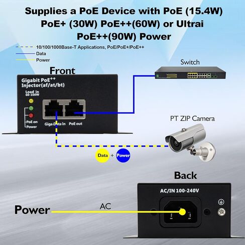 High Power 90W Gigabit PoE++ Injector Adapter | RJ-45 Shielded, IEEE 802.3af/at/bt Compliant, Converts Non-PoE to PoE++ (95W/60W/30W/15.4W), Integrated Power Supply in Saudi Arabia