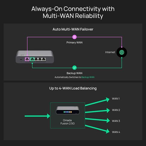 موجه VPN سلكي متعدد الشبكات 2.5G من Omada Fusion | منافذ 5×2.5 جيجابت، وحدة تحكم Omada مدمجة، وحدة معالجة مركزية رباعية النواة، شاشة تعمل باللمس، ACL، جودة الخدمة، IPS/IDS، تجربة على مستوى الأعمال in Kuwait