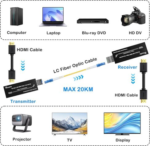 Mini 4K HDMI to LC Fiber Extender 10.3Gbps Video Converter Ultra HD Optical Transceiver with SFP Module up to 20km Over Single-Mode,Supports 4Kx2K@30Hz Resolution, Uncompressed,No Loss & Delay in Saudi Arabia