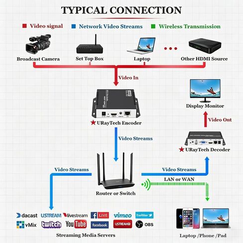 H.265 H.264 4K HDMI to IP Network Video Encoder, 1080P HD Video Audio Encoder Supports RTSP RTMPS UDP HLS SRT HTTP WebRTC ICECAST, for IPTV, Live Streaming, YouTube, Facebook, OBS, ONVIF NVR, etc. in Saudi Arabia