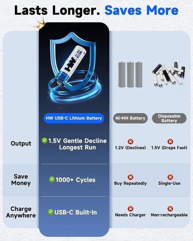 HW Rechargeable AA Lithium Batteries 4-Pack, 1.5V 3600mWh USB-C in Saudi Arabia