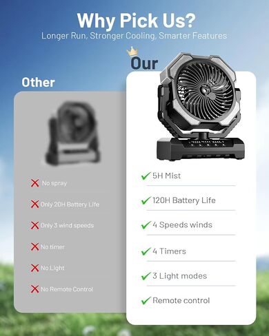 Misting Fan, Portable Camping Fans with 9oz Water Tank, 24000mAh Rechargeable Fan with 4 Speed, Battery Powered Fans with 120H Cooling, Last 5H Mist, 2 Mist Modes, Light, Outsides/Summer Essential in Saudi Arabia
