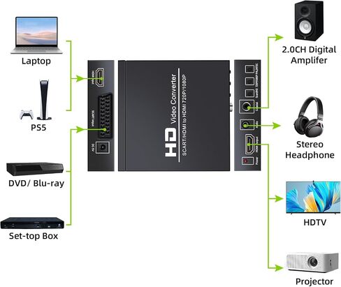 GRACETOP SCART to HDMI Conver, 1080P Scart Converter Video Audio Box, HD Video Converter with PAL/NTSC Video Scaler, 1080P/720P, 3.5mm Coaxial Audio Out for TV and DVD Player in Saudi Arabia