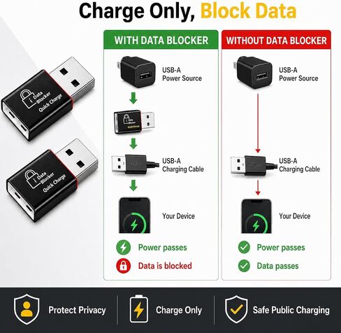 Rixmie USB-A Data Blocker, Male to Female Charge-Only Adapter, 2-Pack in Saudi Arabia